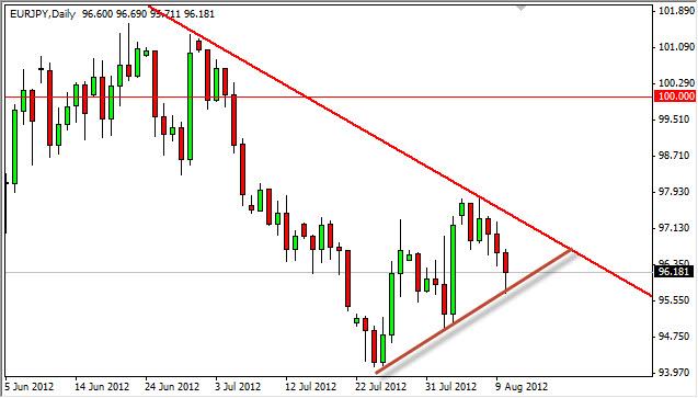 EUR/JPY Forecast August 13, 2012, Technical Analysis EUR/JPY Forecast August 13, 2012, Technical Analysis