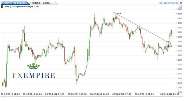 EUR/USD: August 14 2012, Rally Sustainable? For the Short Term EUR/USD: August 14 2012, Rally Sustainable? For the Short Term