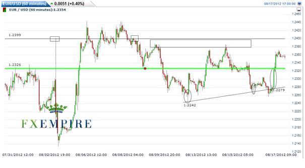 EUR/USD: August 17 2012: The unknown upside and known strength in the Euros EUR/USD: August 17 2012: The unknown upside and known strength in the Euros