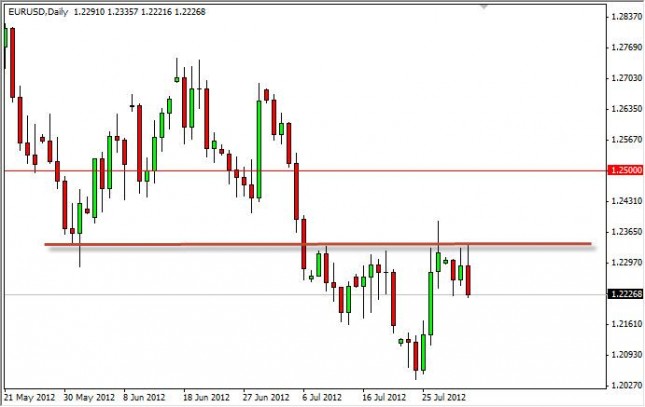 EUR/USD Forecast August 2, 2012, Technical Analysis EUR/USD Forecast August 2, 2012, Technical Analysis