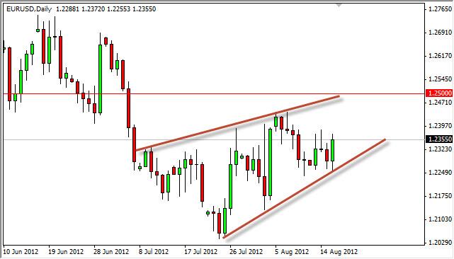 EUR/USD Forecast August 17, 2012, Technical Analysis EUR/USD Forecast August 17, 2012, Technical Analysis