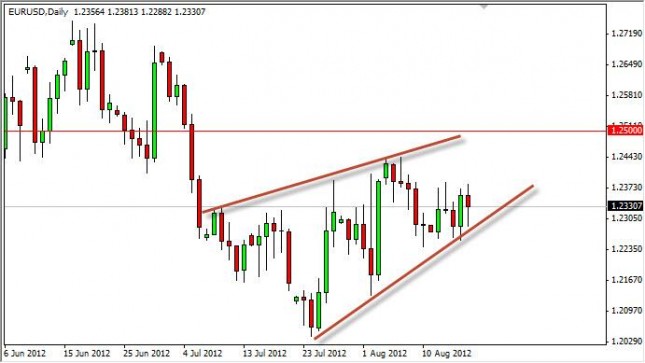 EUR/USD Forecast August 20, 2012, Technical Analysis EUR/USD Forecast August 20, 2012, Technical Analysis