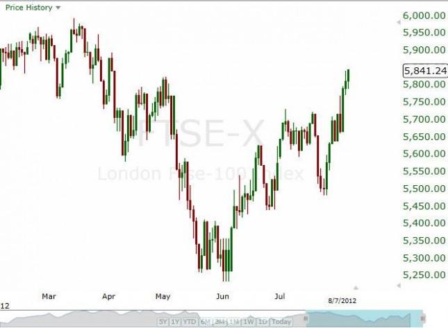 FTSE 100 Forecast August 9, 2012, Technical Analysis FTSE 100 Forecast August 9, 2012, Technical Analysis