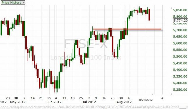 FTSE 100 Index Forecast August 24, 2012, Technical Analysis FTSE 100 Index Forecast August 24, 2012, Technical Analysis