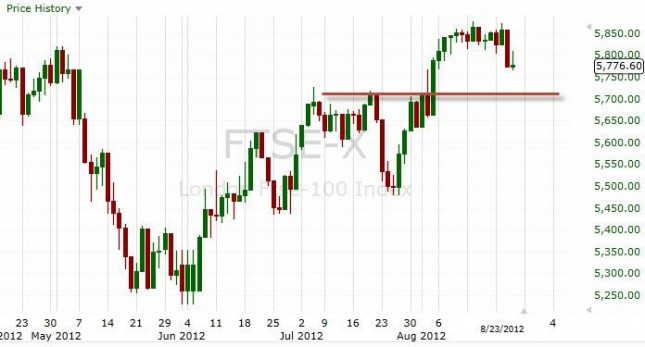 FTSE 100 Index Forecast August 27, 2012, Technical Analysis FTSE 100 Index Forecast August 27, 2012, Technical Analysis