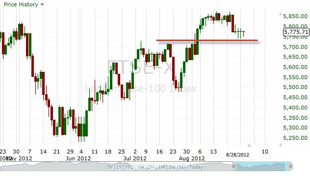 FTSE 100 Index Forecast August 30, 2012, Technical Analysis FTSE 100 Index Forecast August 30, 2012, Technical Analysis