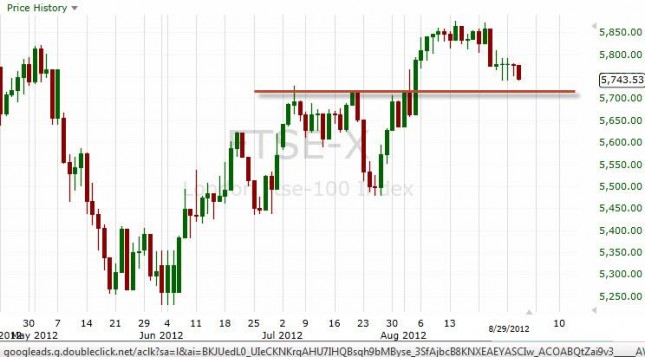 FTSE 100 Index Forecast August 31, 2012, Technical Analysis FTSE 100 Index Forecast August 31, 2012, Technical Analysis