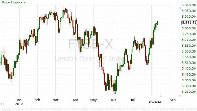 FTSE 100 Forecast August 13, 2012, Technical Analysis FTSE 100 Forecast August 13, 2012, Technical Analysis