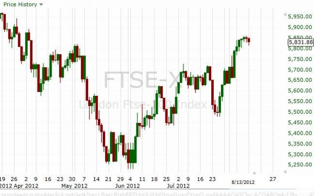 FTSE 100 Forecast August 15, 2012, Technical Analysis FTSE 100 Forecast August 15, 2012, Technical Analysis