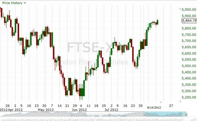 FTSE 100 Forecast August 16, 2012, Technical Analysis FTSE 100 Forecast August 16, 2012, Technical Analysis