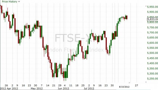 FTSE 100 Forecast August 17, 2012, Technical Analysis FTSE 100 Forecast August 17, 2012, Technical Analysis