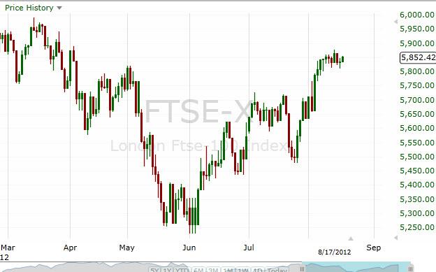 FTSE 100 Forecast August 20, 2012, Technical Analysis FTSE 100 Forecast August 20, 2012, Technical Analysis