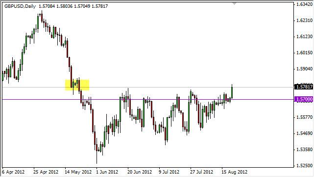 GBP/USD Forecast August 22, 2012, Technical Analysis GBP/USD Forecast August 22, 2012, Technical Analysis