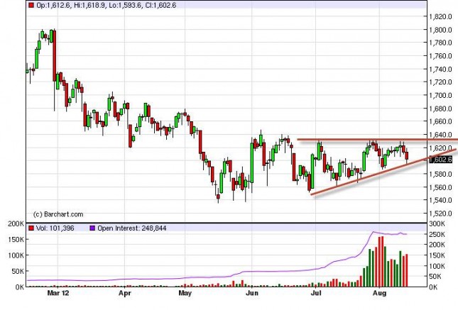 Gold Prices August 15, 2012, Technical Gold Prices August 15, 2012, Technical