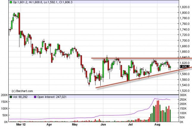 Gold Forecast August 16, 2012, Technical Analysis Gold Forecast August 16, 2012, Technical Analysis