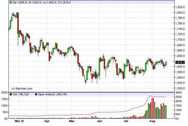 Gold Prices August 17, 2012, Technical Analysis Gold Prices August 17, 2012, Technical Analysis