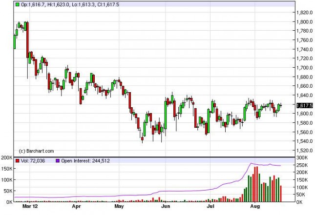 Gold Prices August 20, 2012, Technical Gold Prices August 20, 2012, Technical