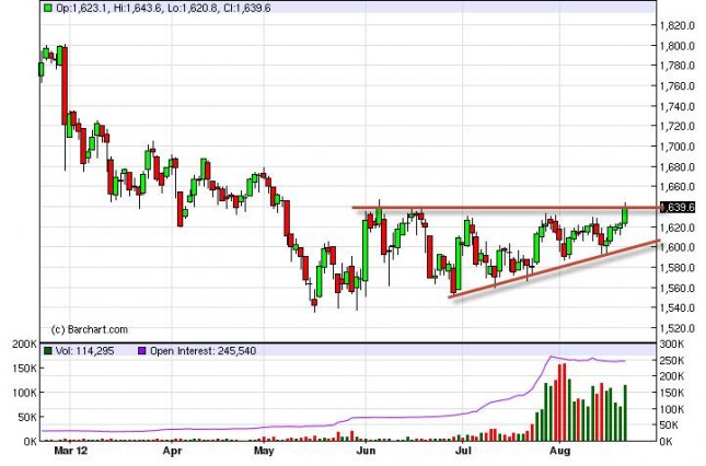Gold Prices August 22, 2012, Technical Gold Prices August 22, 2012, Technical