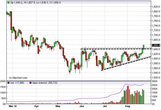 Gold Prices August 23, 2012, Technical Gold Prices August 23, 2012, Technical