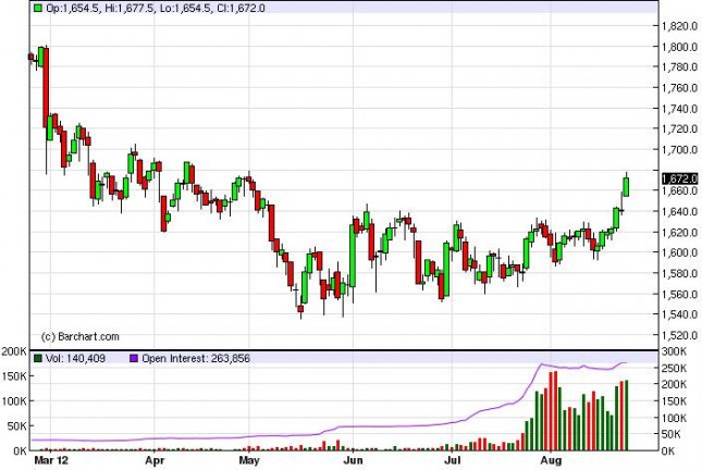 Gold Prices August 24, 2012, Technical Analysis Gold Prices August 24, 2012, Technical Analysis