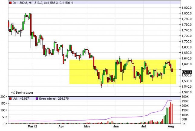 Gold Prices August 3, 2012, Technical Analysis Gold Prices August 3, 2012, Technical Analysis
