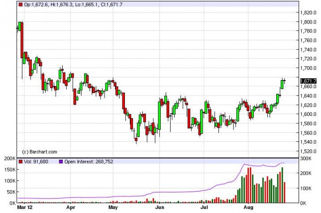 Gold Prices August 27, 2012, Technical Gold Prices August 27, 2012, Technical