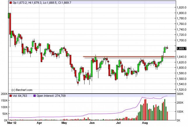 Gold Prices August 28, 2012, Technical Gold Prices August 28, 2012, Technical