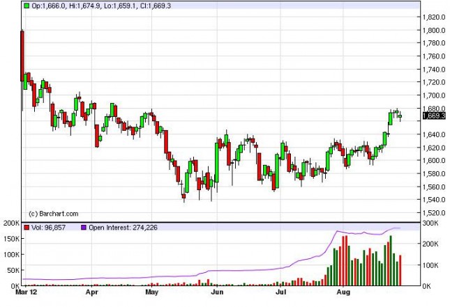 Gold Prices August 29, 2012, Technical Gold Prices August 29, 2012, Technical