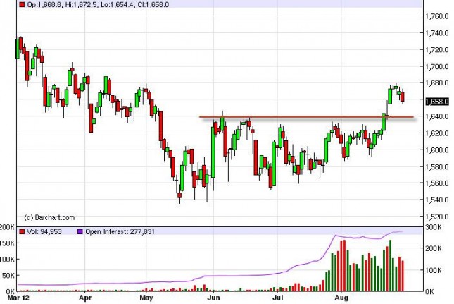 Gold Prices August 30, 2012, Technical Gold Prices August 30, 2012, Technical