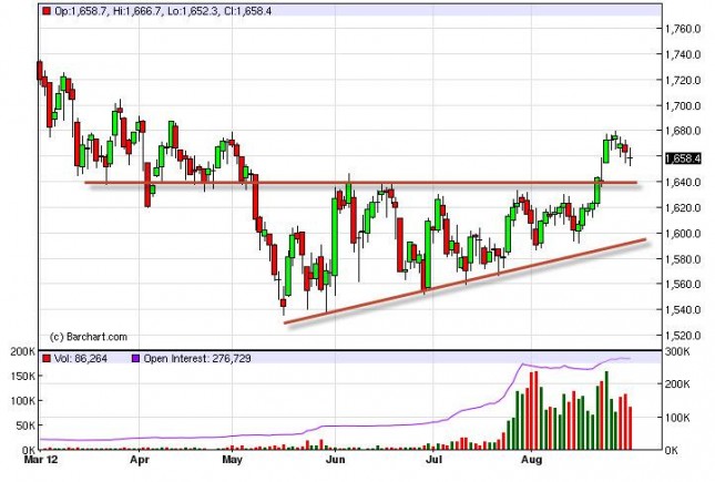 Gold Prices August 31, 2012, Technical Analysis Gold Prices August 31, 2012, Technical Analysis