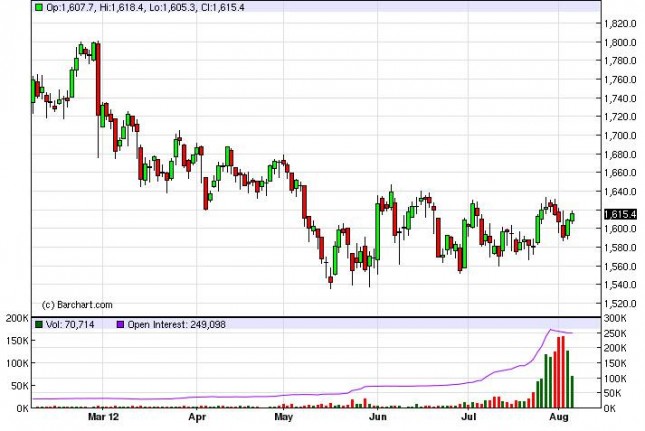 Gold Prices August 7, 2012, Technical Gold Prices August 7, 2012, Technical