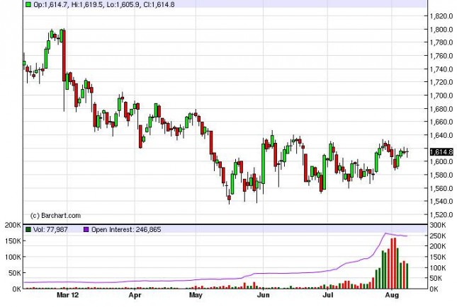 Gold Prices August 9, 2012, Technical Analysis Gold Prices August 9, 2012, Technical Analysis
