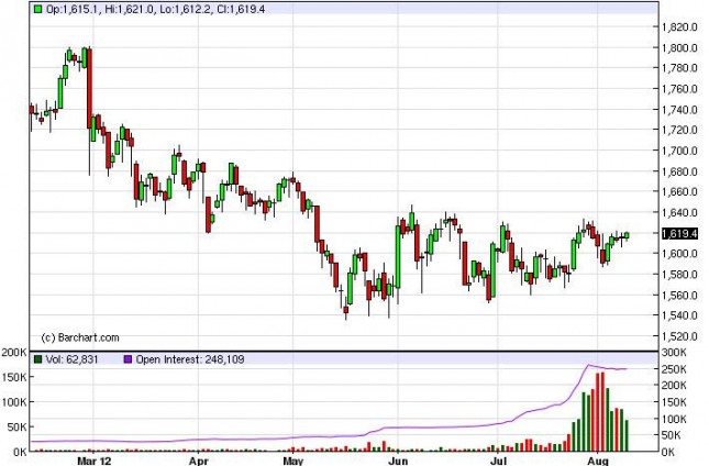 Gold Prices August 10, 2012, Technical Analysis Gold Prices August 10, 2012, Technical Analysis
