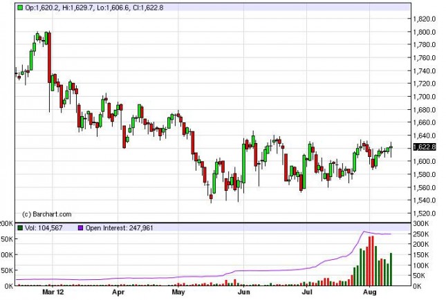 Gold Prices August 13, 2012 Technical Gold Prices August 13, 2012 Technical