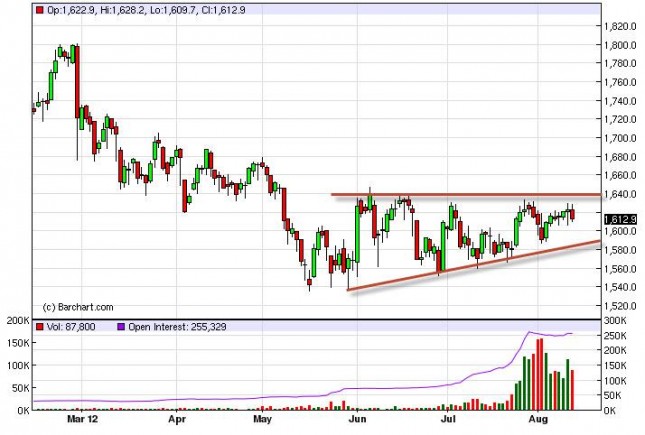 Gold Prices August 14, 2012, Technical Gold Prices August 14, 2012, Technical