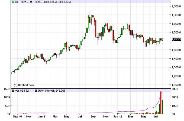 Gold Prices for the week of August 13, 2012 Technical Gold Prices for the week of August 13, 2012 Technical