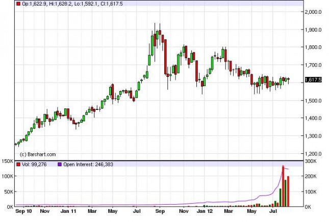 Gold Prices for the week of August 20, 2012, Technical Gold Prices for the week of August 20, 2012, Technical