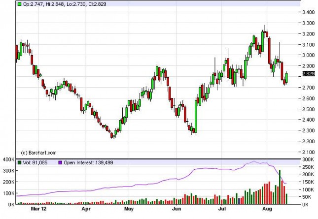 Natural Gas Forecast August 15, 2012, Technical Analysis Natural Gas Forecast August 15, 2012, Technical Analysis