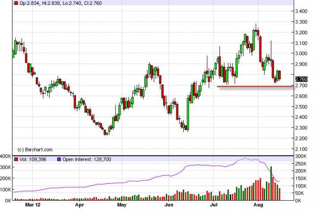 Natural Gas Forecast August 16, 2012, Technical Analysis Natural Gas Forecast August 16, 2012, Technical Analysis