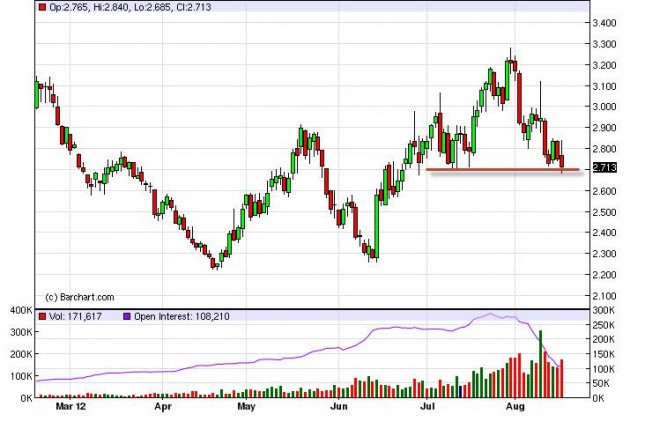 Natural Gas Forecast August 17, 2012, Technical Analysis Natural Gas Forecast August 17, 2012, Technical Analysis