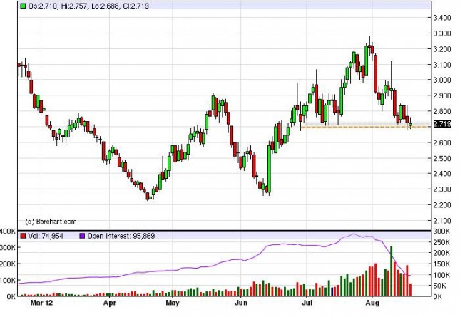 Natural Gas Forecast August 20, 2012, Technical Analysis Natural Gas Forecast August 20, 2012, Technical Analysis