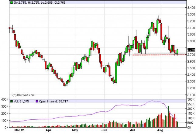 Natural Gas Forecast August 21, 2012, Technical Analysis Natural Gas Forecast August 21, 2012, Technical Analysis