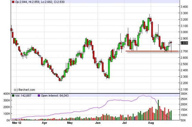 Natural Gas Forecast August 24, 2012, Technical Analysis Natural Gas Forecast August 24, 2012, Technical Analysis