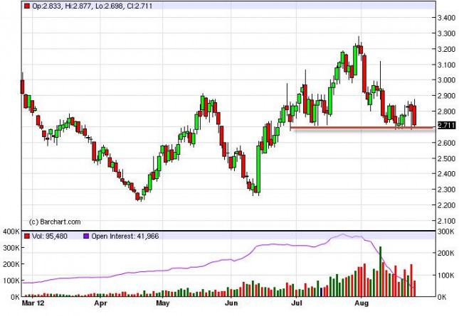 Natural Gas Forecast August 27, 2012, Technical Analysis Natural Gas Forecast August 27, 2012, Technical Analysis