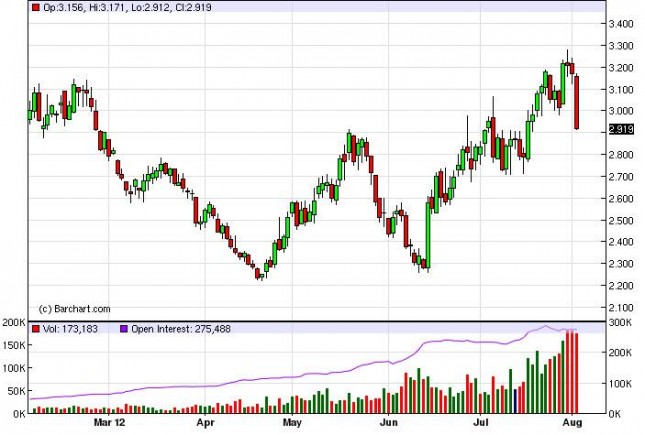 Natural Gas Forecast August 3, 2012, Technical Analysis Natural Gas Forecast August 3, 2012, Technical Analysis