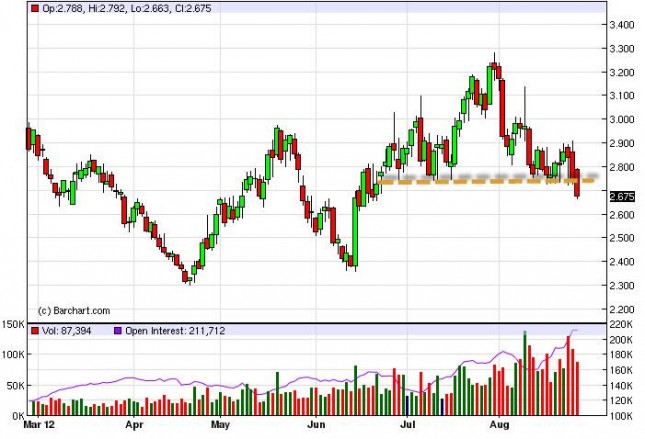 Natural Gas Forecast August 28, 2012, Technical Analysis Natural Gas Forecast August 28, 2012, Technical Analysis