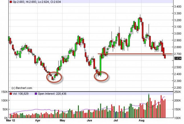 Natural Gas Forecast August 29, 2012, Technical Analysis Natural Gas Forecast August 29, 2012, Technical Analysis