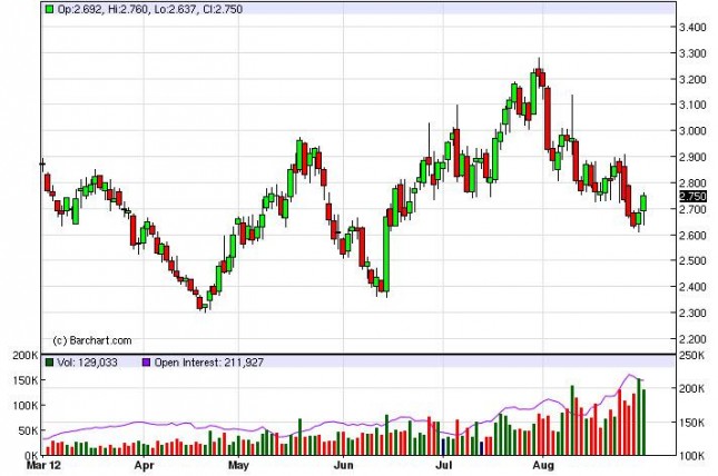 Natural Gas Forecast August 31, 2012, Technical Analysis Natural Gas Forecast August 31, 2012, Technical Analysis
