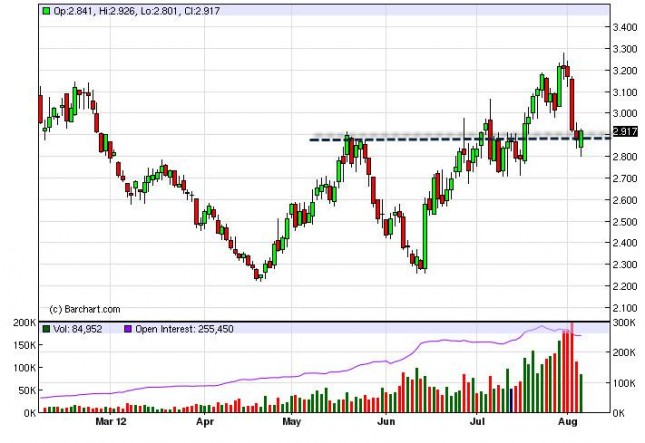 Natural Gas Forecast August 7, 2012, Technical Analysis Natural Gas Forecast August 7, 2012, Technical Analysis