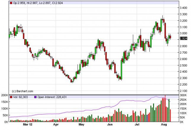 Natural Gas Forecast August 9, 2012, Technical Analysis Natural Gas Forecast August 9, 2012, Technical Analysis